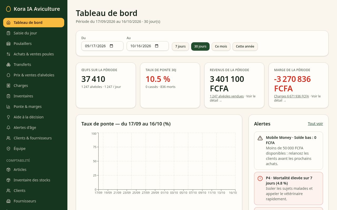 Tableau de bord